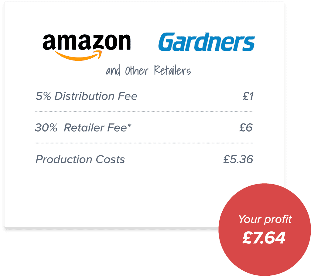 The profit margin when you print books on demand and sell through Amazon and Gardners