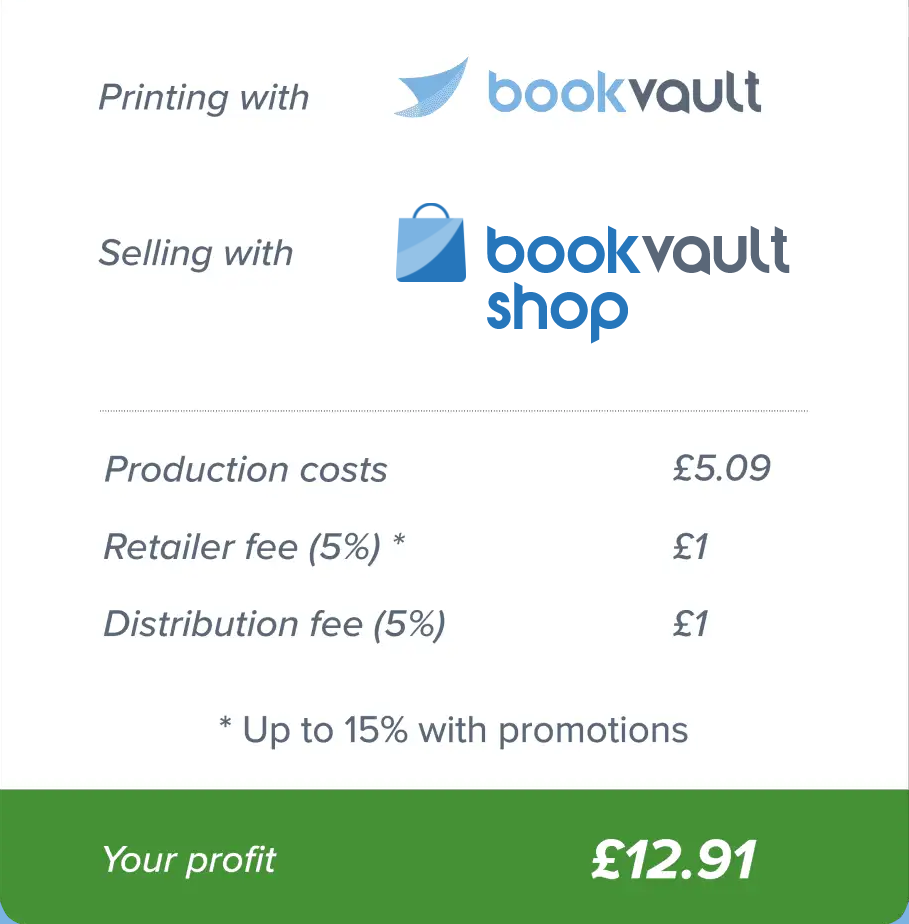 Infographic showing Bookvault pricing: production £5.09, retailer £1, distribution £1, up to 15% with promotions; Your profit £12.91.
